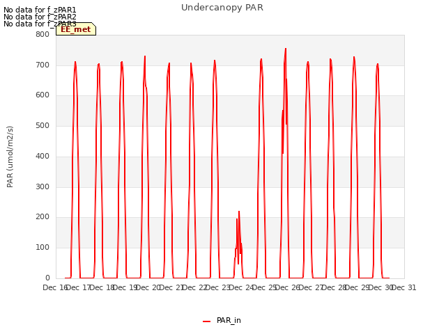 plot of Undercanopy PAR