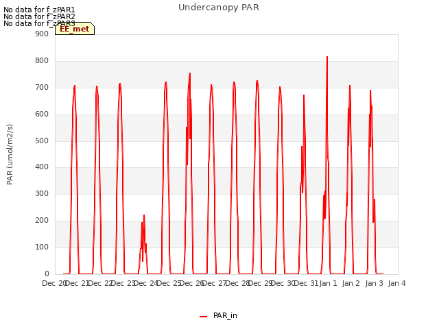 plot of Undercanopy PAR