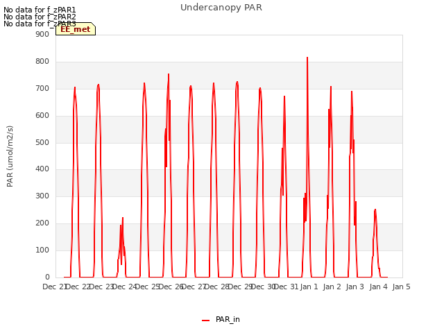 plot of Undercanopy PAR