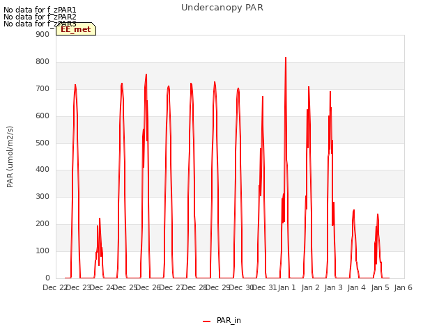 plot of Undercanopy PAR