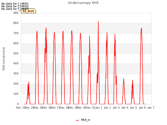 plot of Undercanopy PAR