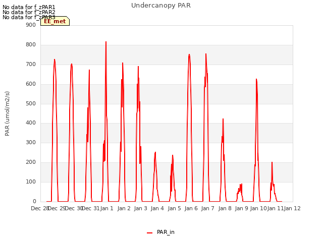 plot of Undercanopy PAR