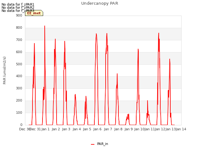 plot of Undercanopy PAR