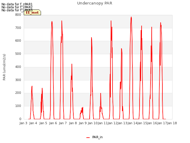 plot of Undercanopy PAR