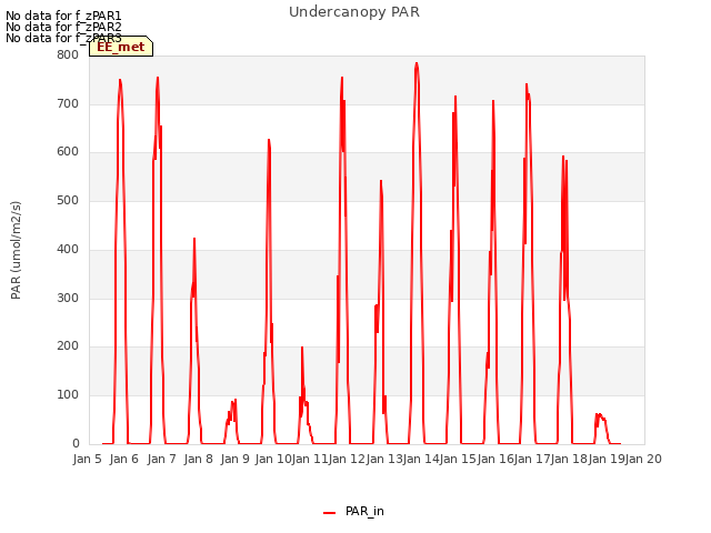 plot of Undercanopy PAR