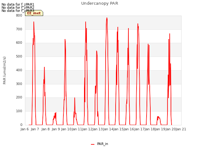 plot of Undercanopy PAR