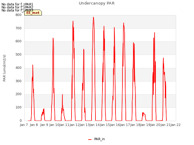plot of Undercanopy PAR