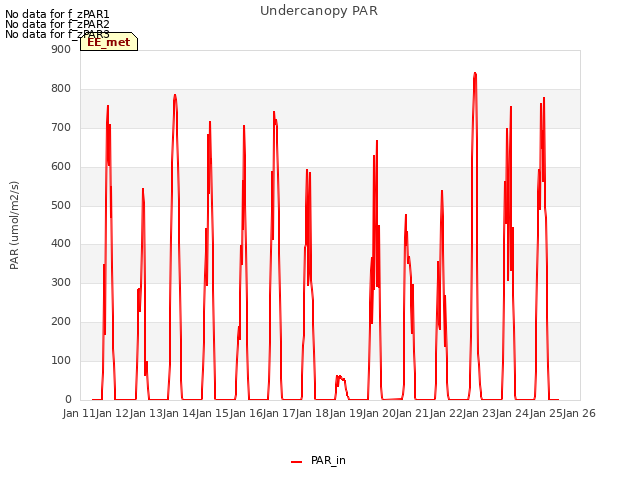 plot of Undercanopy PAR