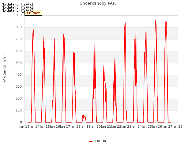 plot of Undercanopy PAR