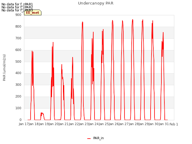 plot of Undercanopy PAR