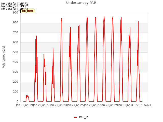 plot of Undercanopy PAR