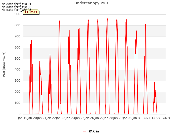 plot of Undercanopy PAR