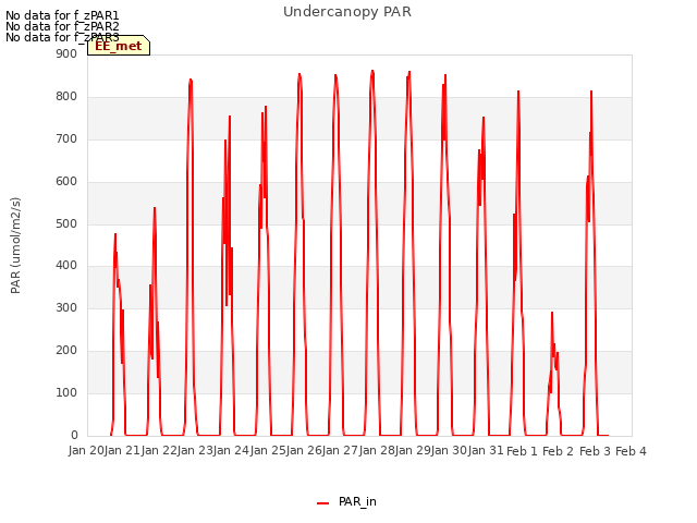 plot of Undercanopy PAR