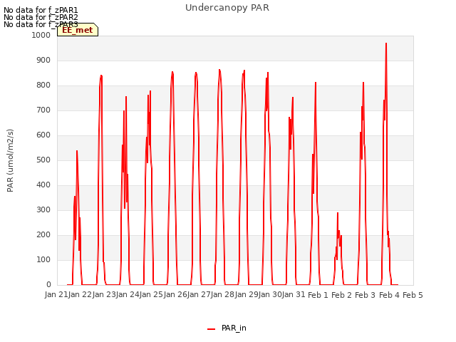 plot of Undercanopy PAR