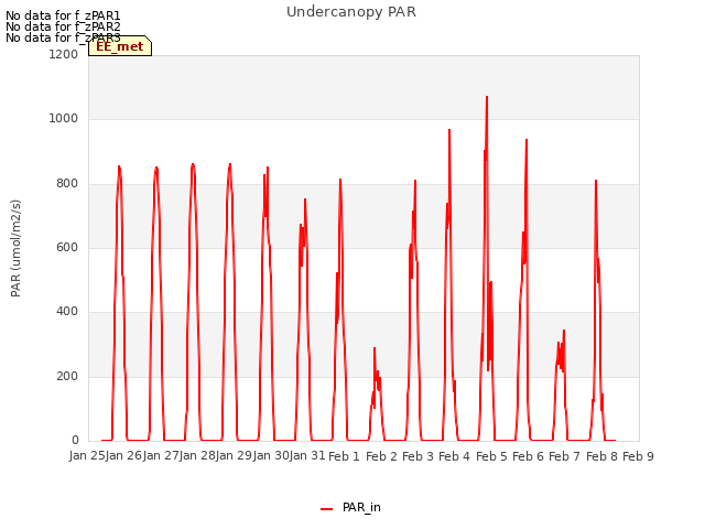 plot of Undercanopy PAR