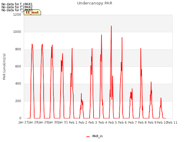 plot of Undercanopy PAR