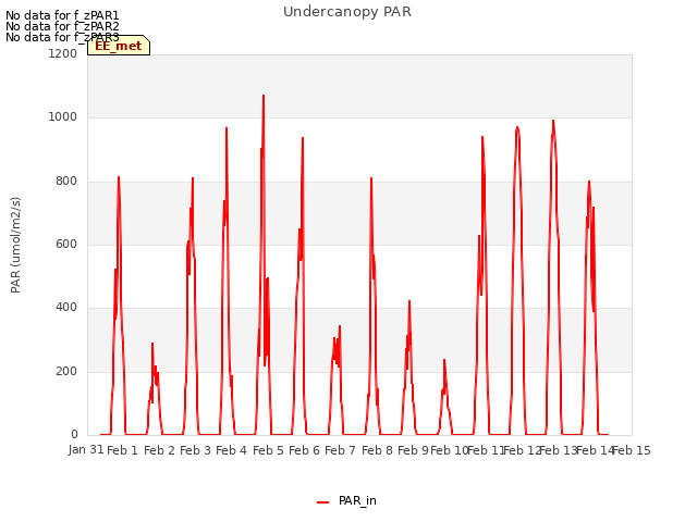 plot of Undercanopy PAR