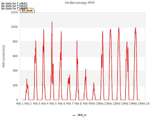 plot of Undercanopy PAR