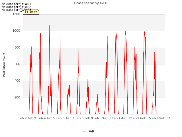 plot of Undercanopy PAR