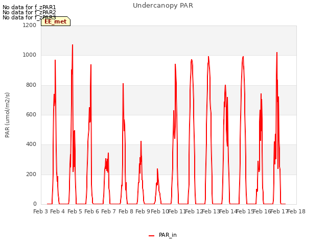 plot of Undercanopy PAR