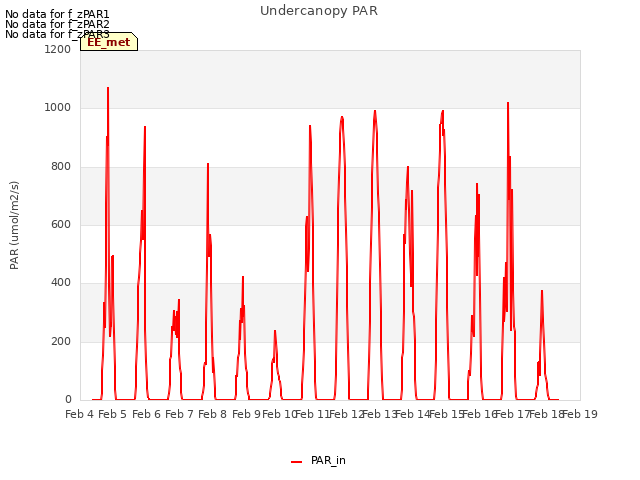 plot of Undercanopy PAR