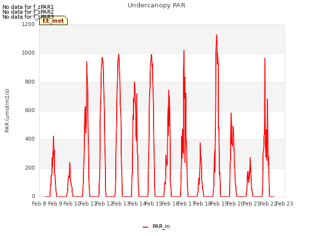 plot of Undercanopy PAR