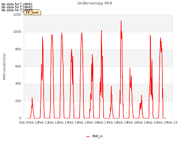 plot of Undercanopy PAR