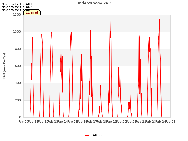 plot of Undercanopy PAR