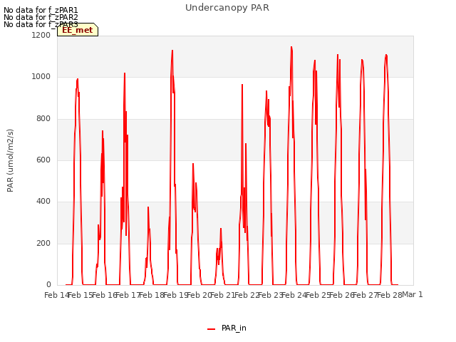 plot of Undercanopy PAR