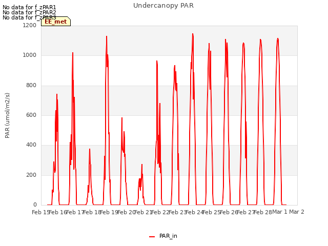 plot of Undercanopy PAR