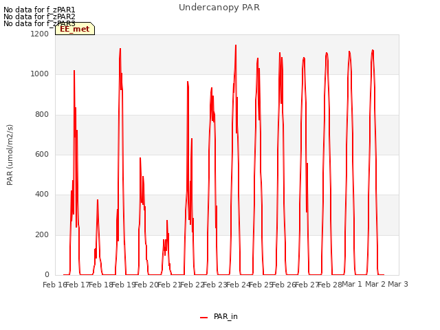 plot of Undercanopy PAR