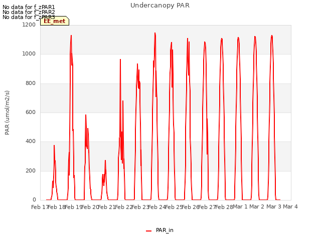 plot of Undercanopy PAR