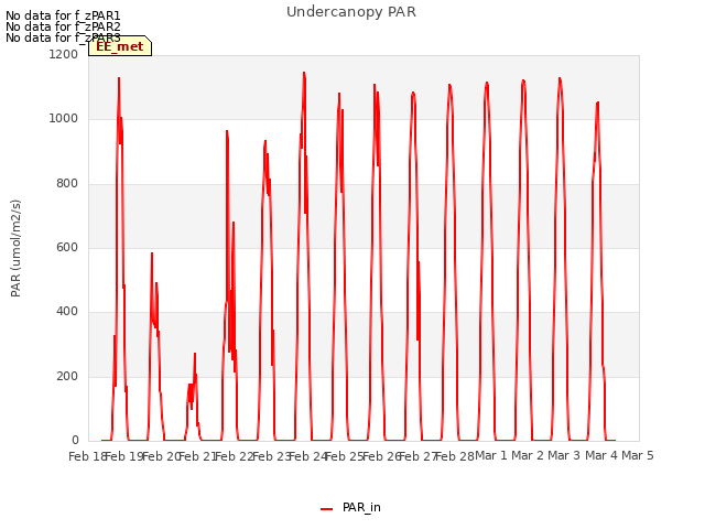 plot of Undercanopy PAR