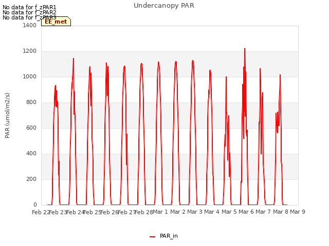 plot of Undercanopy PAR