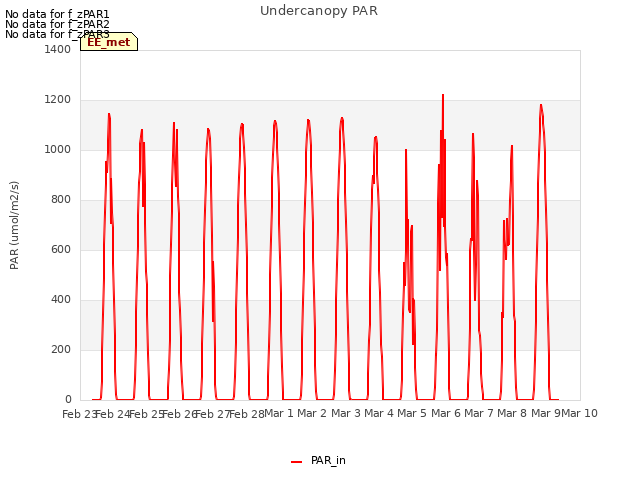 plot of Undercanopy PAR