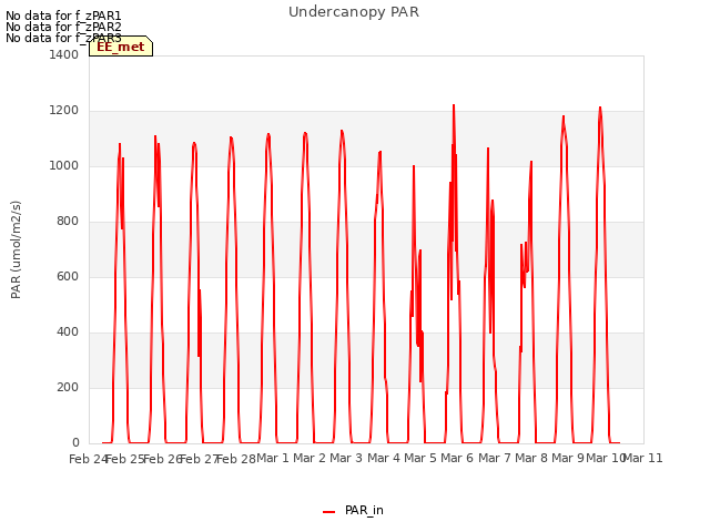 plot of Undercanopy PAR