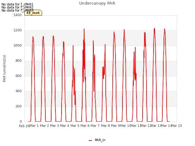 plot of Undercanopy PAR