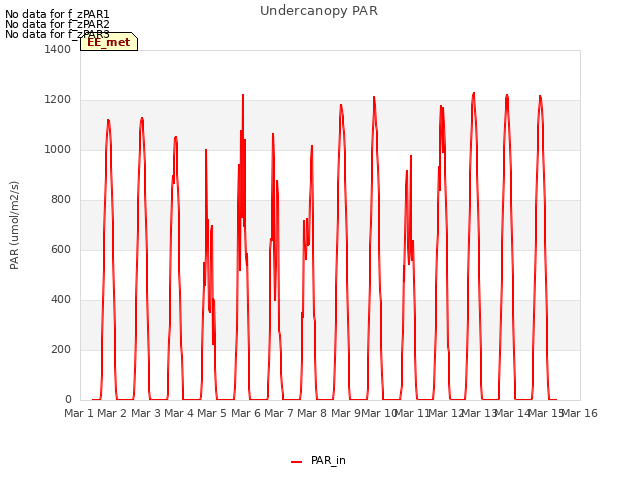 plot of Undercanopy PAR