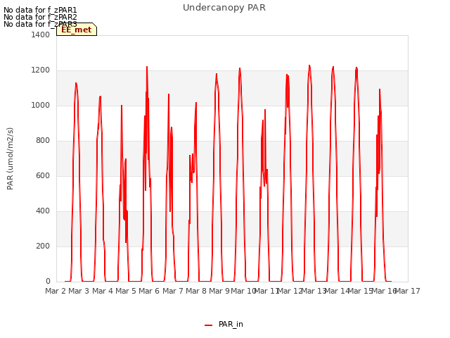 plot of Undercanopy PAR