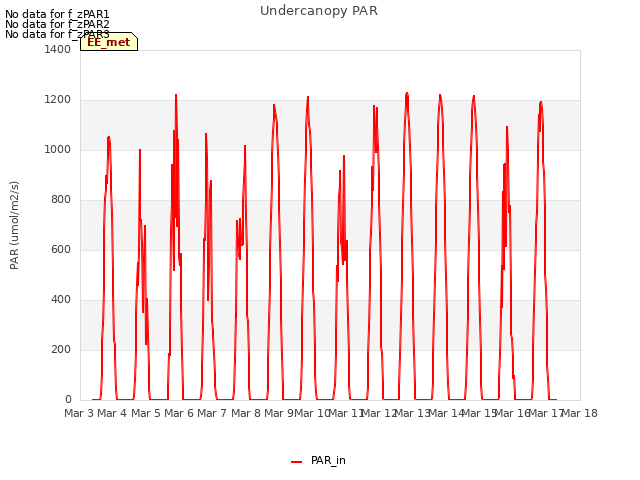 plot of Undercanopy PAR