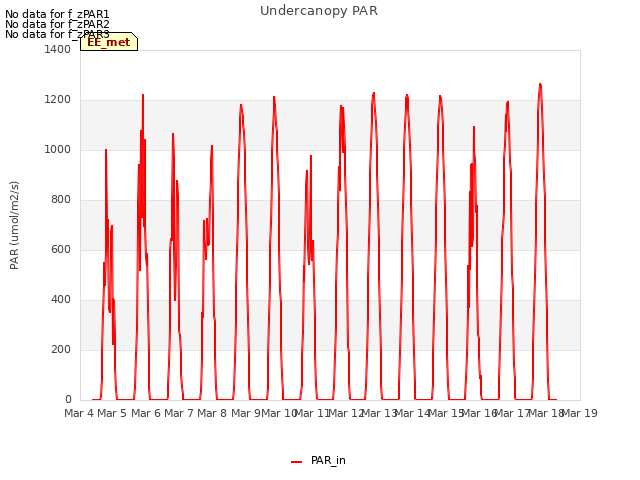 plot of Undercanopy PAR
