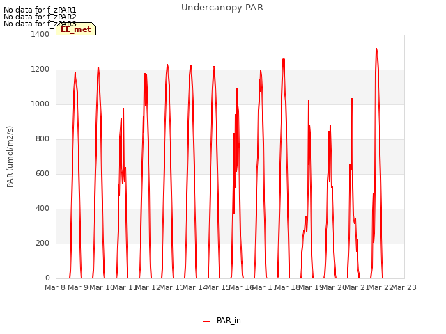 plot of Undercanopy PAR