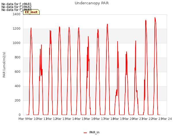 plot of Undercanopy PAR