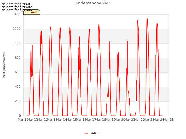 plot of Undercanopy PAR