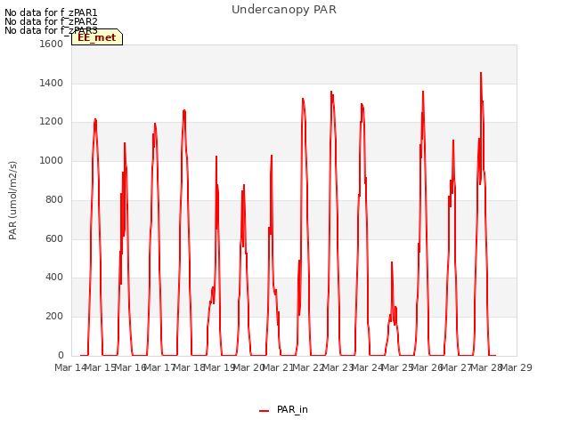 plot of Undercanopy PAR