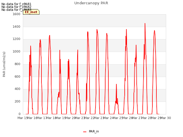 plot of Undercanopy PAR