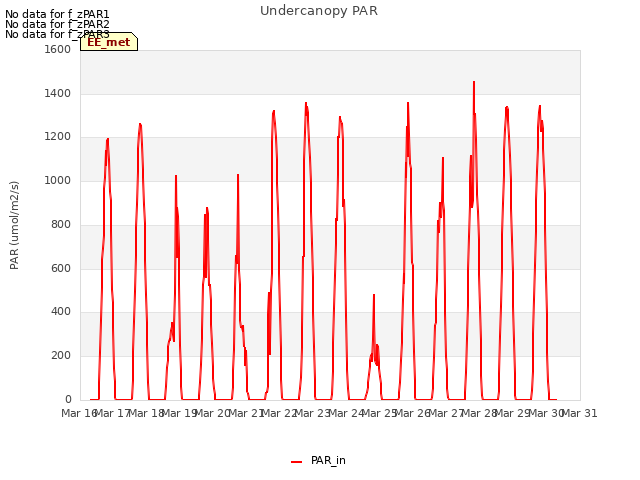 plot of Undercanopy PAR