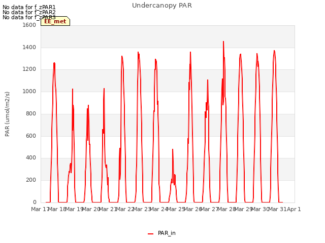 plot of Undercanopy PAR