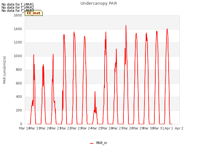 plot of Undercanopy PAR