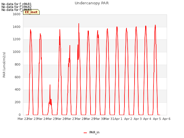 plot of Undercanopy PAR